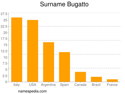 Familiennamen Bugatto