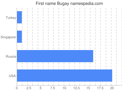 Given name Bugay