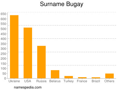 Familiennamen Bugay