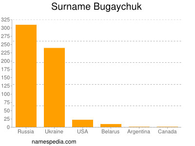 Familiennamen Bugaychuk