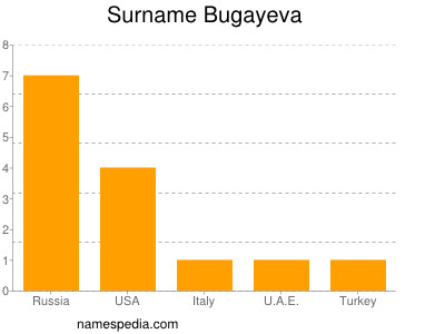 Familiennamen Bugayeva