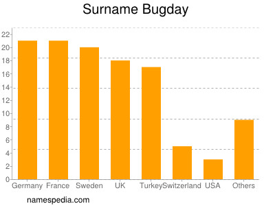 Surname Bugday