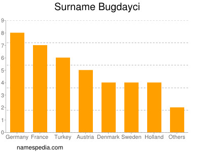 Familiennamen Bugdayci