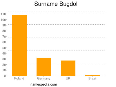 Familiennamen Bugdol