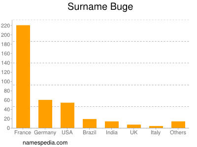 nom Buge