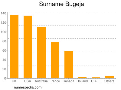 nom Bugeja