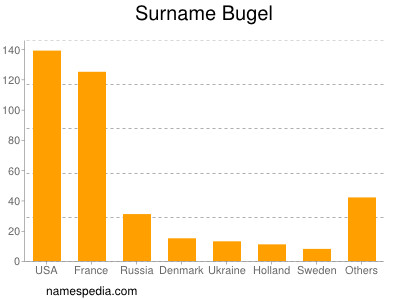 Familiennamen Bugel