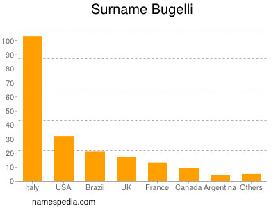 Familiennamen Bugelli