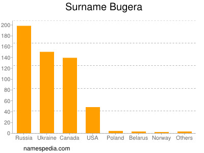 Familiennamen Bugera