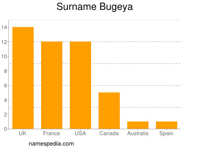 Familiennamen Bugeya