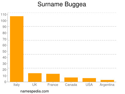 Familiennamen Buggea