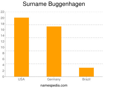 Familiennamen Buggenhagen