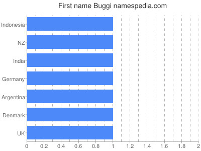 Vornamen Buggi
