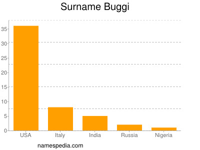 Familiennamen Buggi