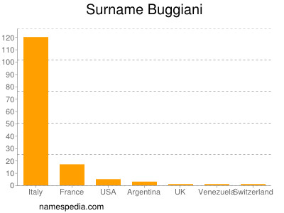 Familiennamen Buggiani