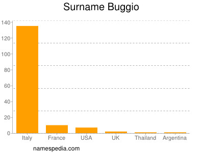 Familiennamen Buggio