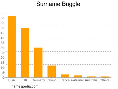 Familiennamen Buggle