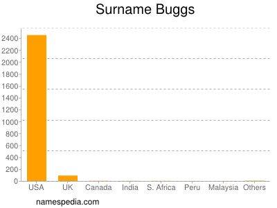 Familiennamen Buggs