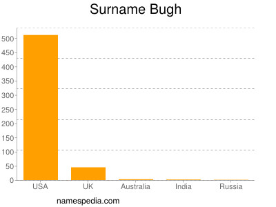 Surname Bugh