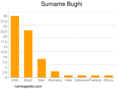 nom Bughi