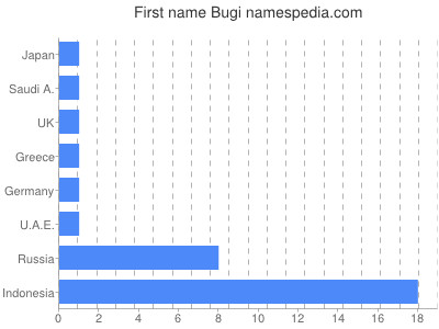 Given name Bugi