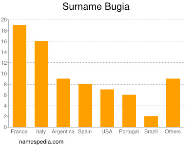 Familiennamen Bugia