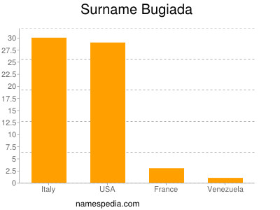 Surname Bugiada