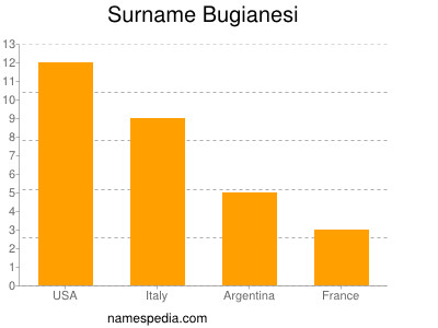 Familiennamen Bugianesi