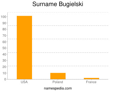 Familiennamen Bugielski