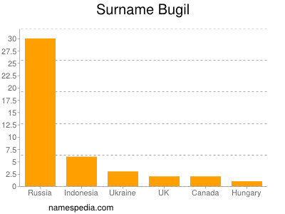 Familiennamen Bugil