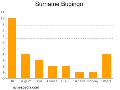 Familiennamen Bugingo