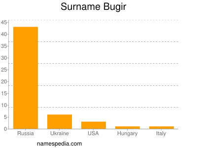 Familiennamen Bugir