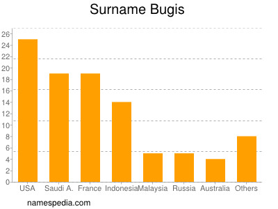 Familiennamen Bugis