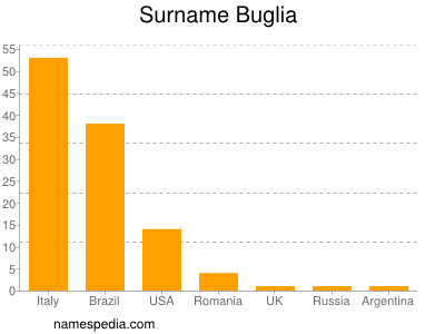 Surname Buglia