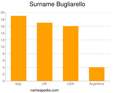 Surname Bugliarello