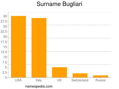 Familiennamen Bugliari