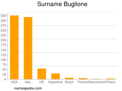 Familiennamen Buglione
