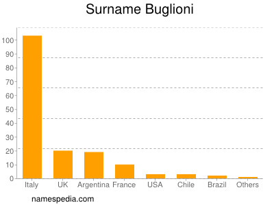 Surname Buglioni