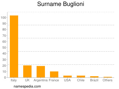 nom Buglioni