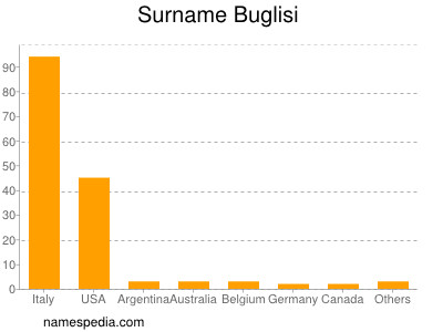 Familiennamen Buglisi