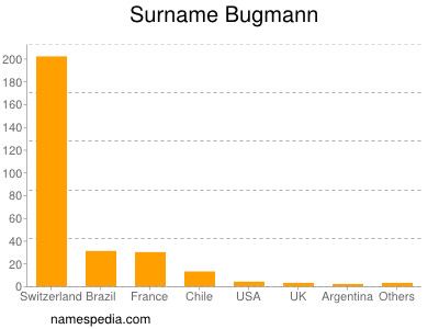 Familiennamen Bugmann