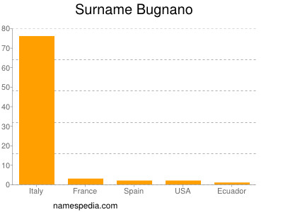 Familiennamen Bugnano