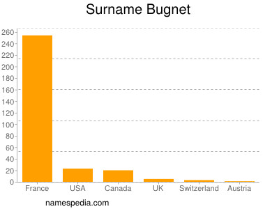 Familiennamen Bugnet