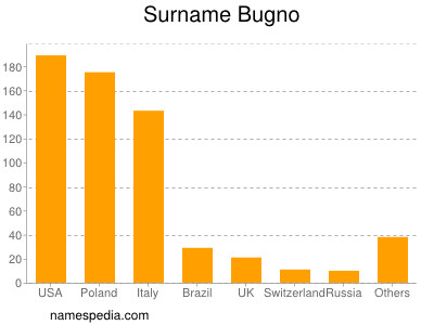 Familiennamen Bugno