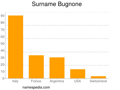 nom Bugnone