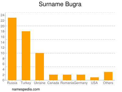 Familiennamen Bugra