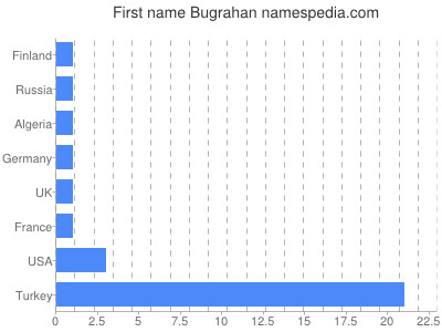 Vornamen Bugrahan