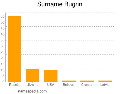 Familiennamen Bugrin