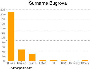 Familiennamen Bugrova