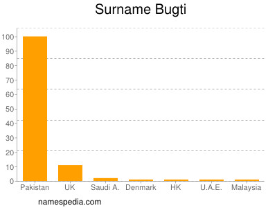 Familiennamen Bugti